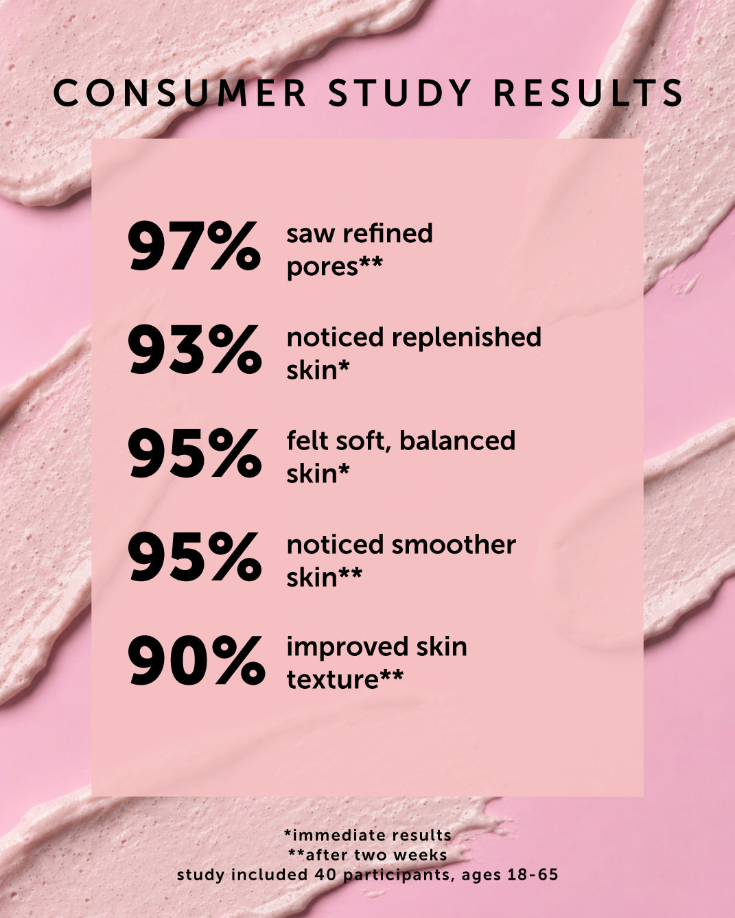 Consumer study results on a pink background with text detailing skin improvement percentages.