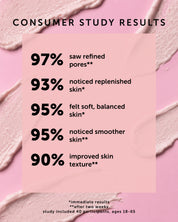 Consumer study results on a pink background with text detailing skin improvement percentages.