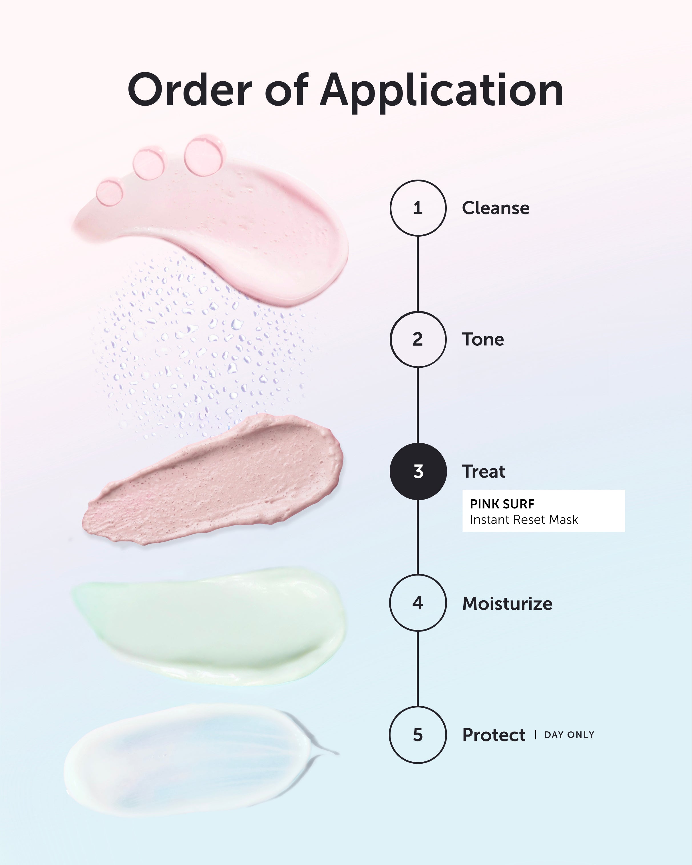 Step-by-step skincare application diagram with product swatches and text on a light blue background.